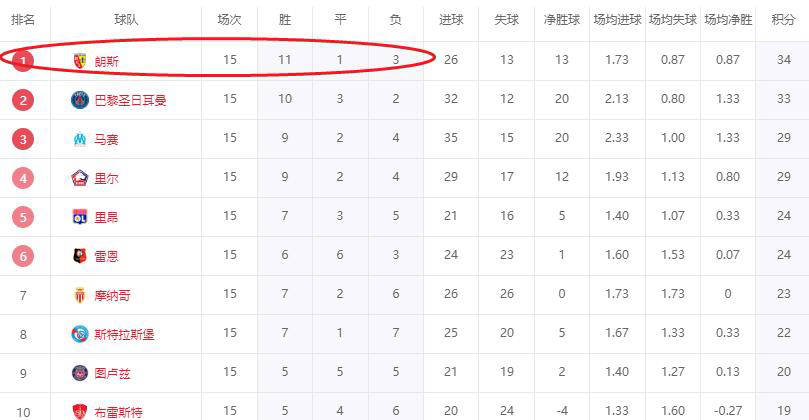 五大联赛惊现黑马！欧冠冠军巴黎第2，朗斯仅9000万欧登顶法甲榜首